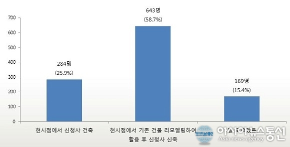 청주시민 70% “통합시청사, 일단 기존건물 리모델링”