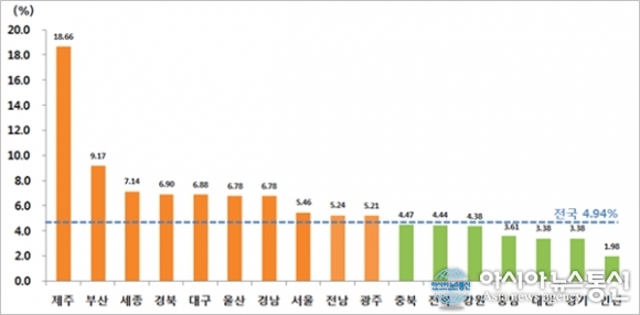 세종시, 전년 대비 표준지 공시지가 상승률 전국 3위