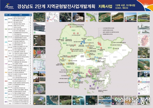 경상남도, 지역균형발전사업 추진 가속화