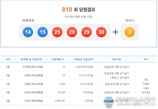 로또 818회 1등 13명, 당첨자 배출한 판매점은 어디?