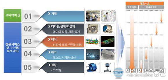 대구시, 엔지니어링 설계 전문서비스 지원 기업 모집
