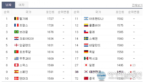 2019 2월 피파랭킹 한국 38위, 산정 기준 뭐길래? 미국 물리학자 엘로가 창안...월드컵 경기 높은 점수 반영