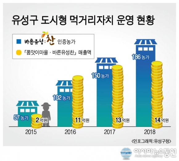 대전 유성구, 도시형 먹거리자치 모델을 선도한다!