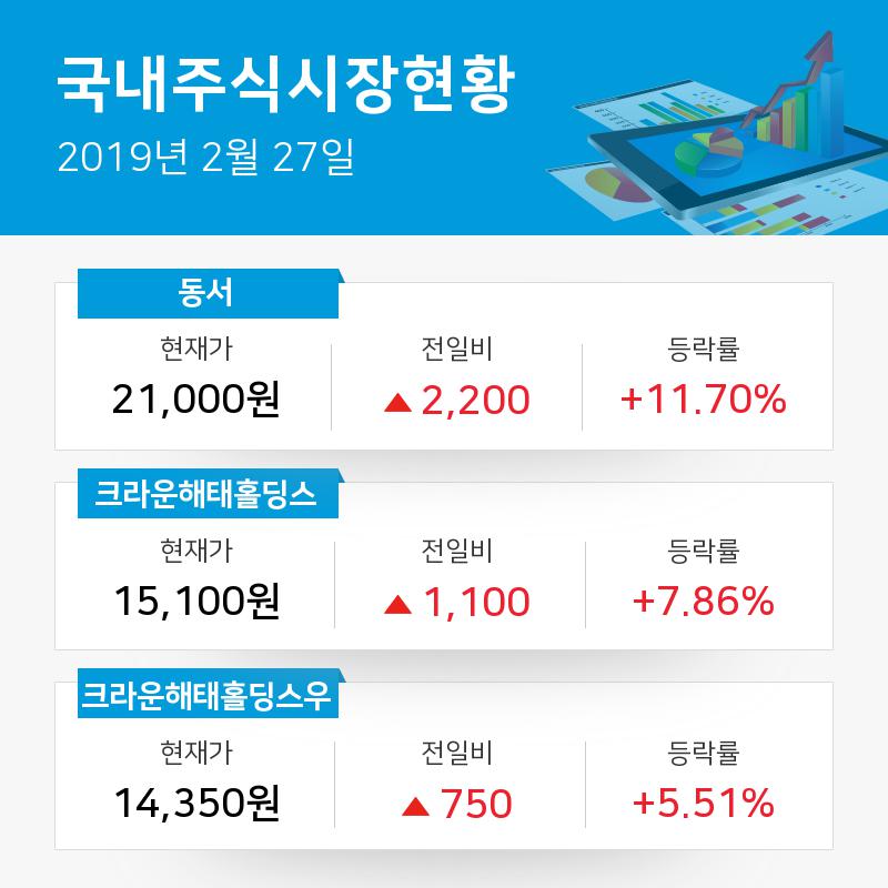 [식품업종 주요 종목 종가] 동서 +11.70%·크라운해태홀딩스 +7.86%·크라운해태홀딩스우 +5.51%