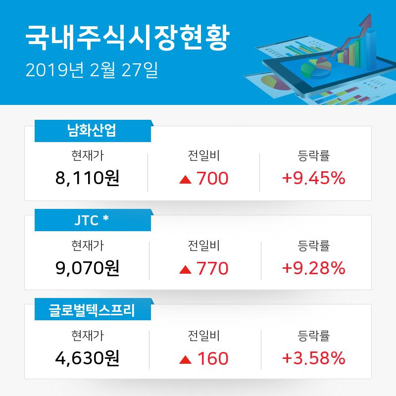 [호텔,레스토랑,레저업종 주요 종목 종가] 남화산업 +9.45%·JTC  +9.28%·글로벌텍스프리 +3.58%