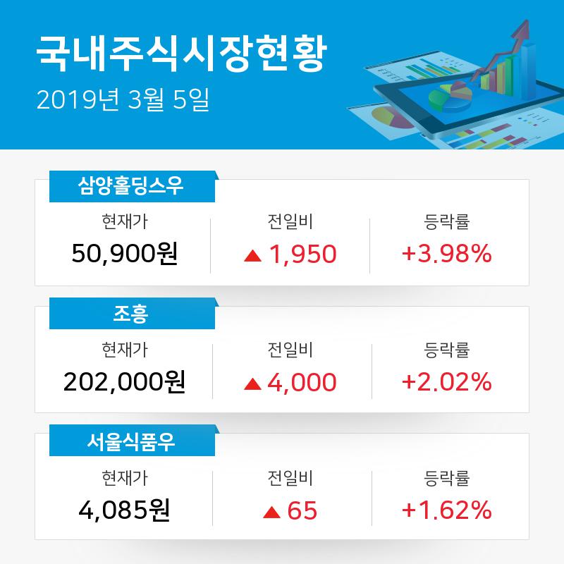[식품업종 주요 종목 오전 시황] 삼양홀딩스우 +3.98%·조흥 +2.02%·서울식품우 +1.62%