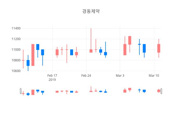 장마감보고서 12일 경동제약주가 11,100원 마감해