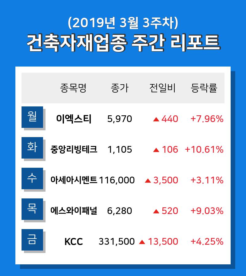 [주간 코스피·코스닥] 3월 3주차 건축자재 업종 주간 리포트 : 이엑스티, 아세아시멘트, 에스와이패널 등 강세