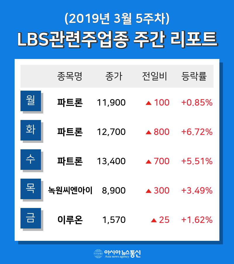 [주간 코스피·코스닥] 3월 LBS관련주 테마 주간 리포트 : 파트론, 파트론, 녹원씨엔아이 등 강세