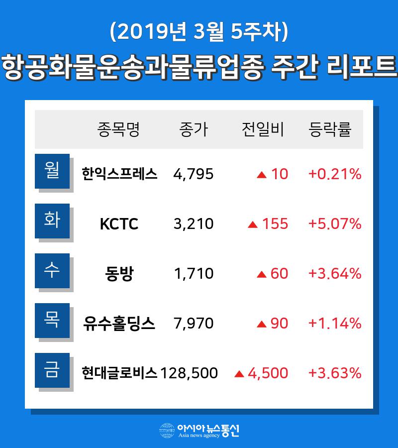 [주간 코스피·코스닥] 3월 5주차 항공화물운송과물류 업종 주간 리포트 : 한익스프레스, 동방, 유수홀딩스 등 강세
