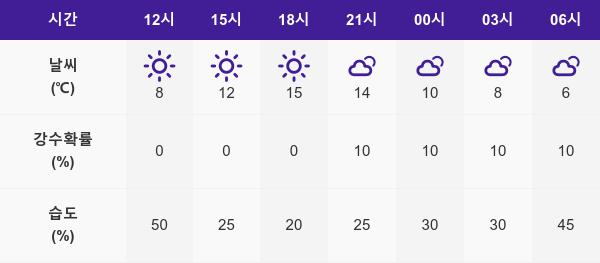 [2일 날씨] 오늘 여수날씨 최고기온11도 산들바람 불어
