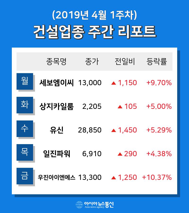 [주간 코스피·코스닥] 4월 1주차 건설 업종 주간 리포트 : 세보엠이씨, 유신, 일진파워 등 강세