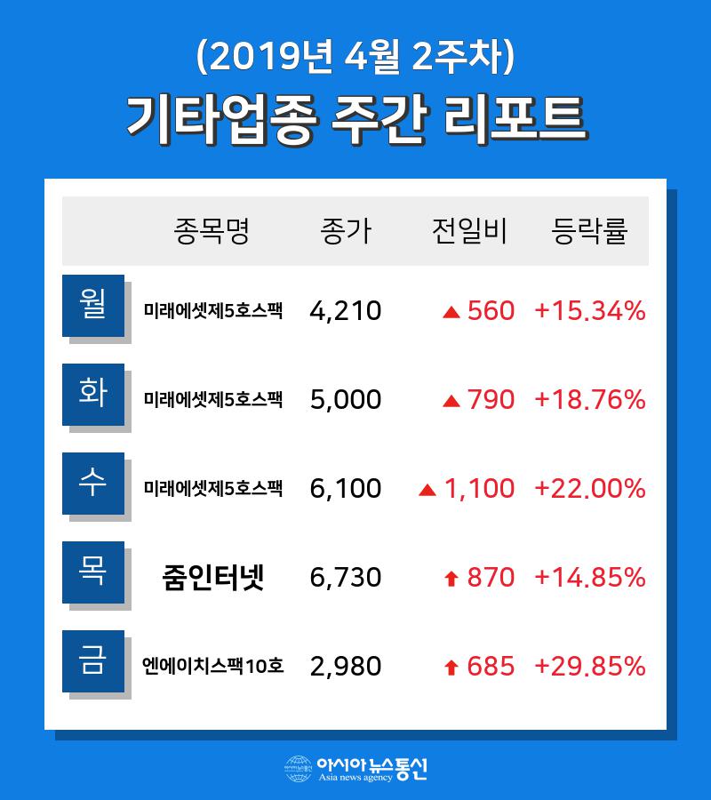 [주간 코스피·코스닥] 4월 2주차 기타 업종 주간 리포트 : 미래에셋제5호스팩, 미래에셋제5호스팩, 줌인터넷 등 강세
