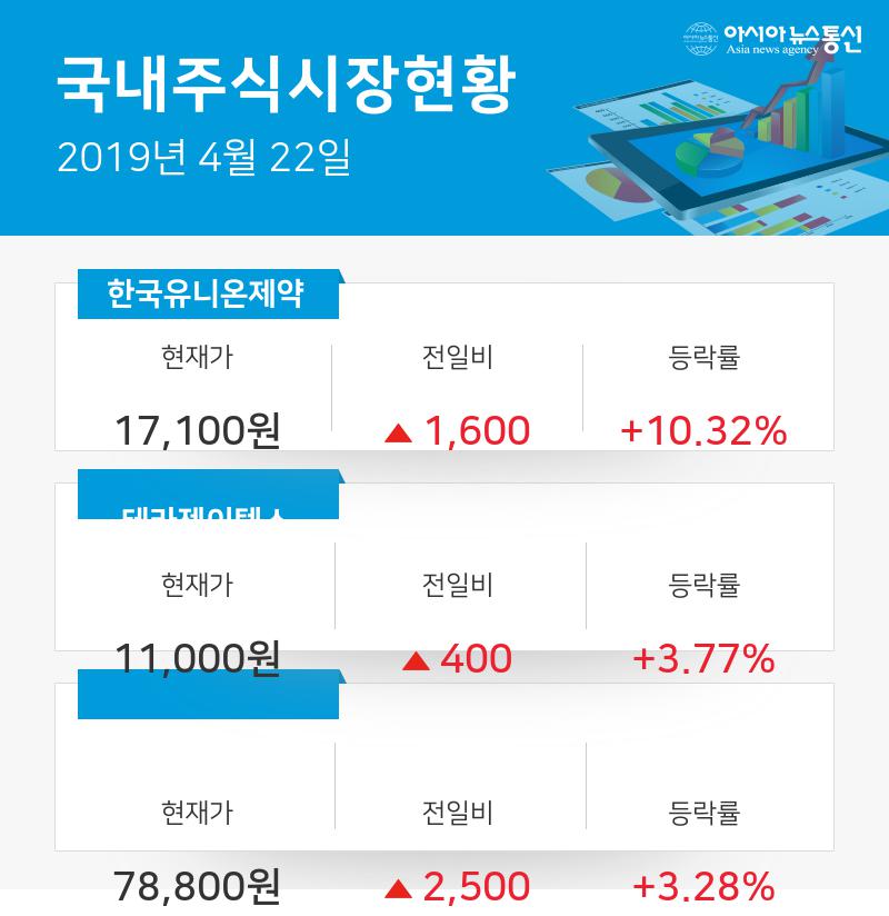 제약업종 주요 종목 오전 시황, 1위 한국유니온제약 +10.32% 2위 테라젠이텍스 +3.77%· 3위 셀트리온헬스케어 +3.28%