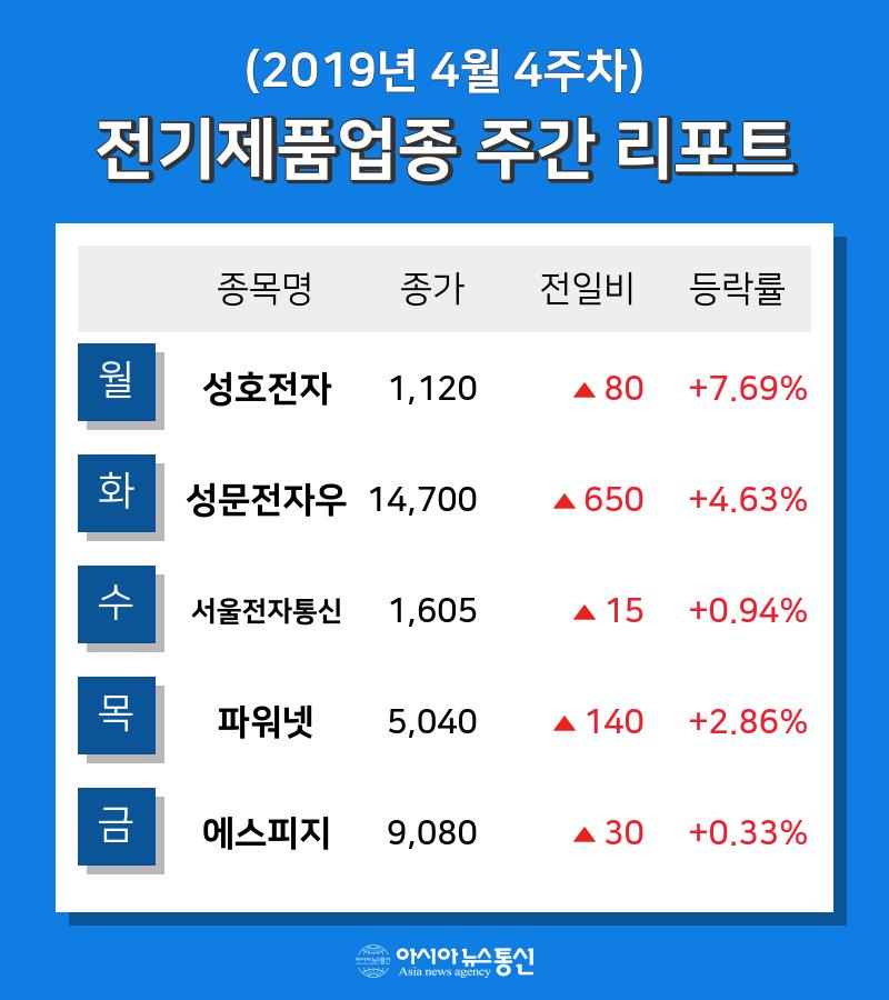 [주간 코스피 코스닥] 4월 4주차 전기제품 업종 주간 리포트 : 성문전자우, 서울전자통신, 에스피지 등 강세