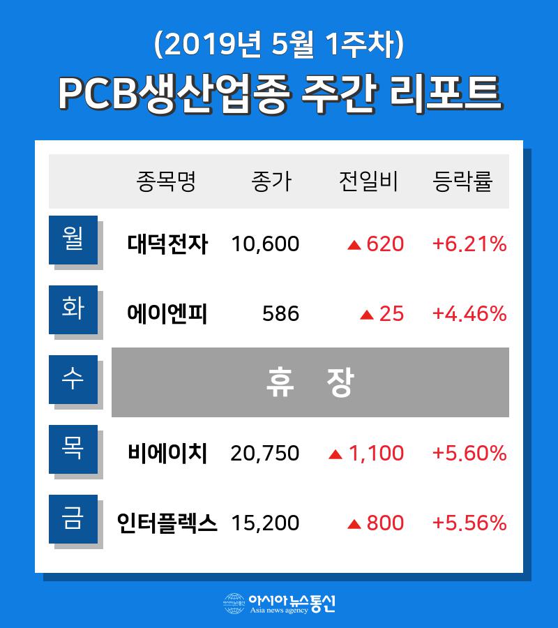 [주간 코스피·코스닥] 5월 PCB생산 테마 주간 리포트 : 에이엔피, 비에이치, 인터플렉스 등 강세