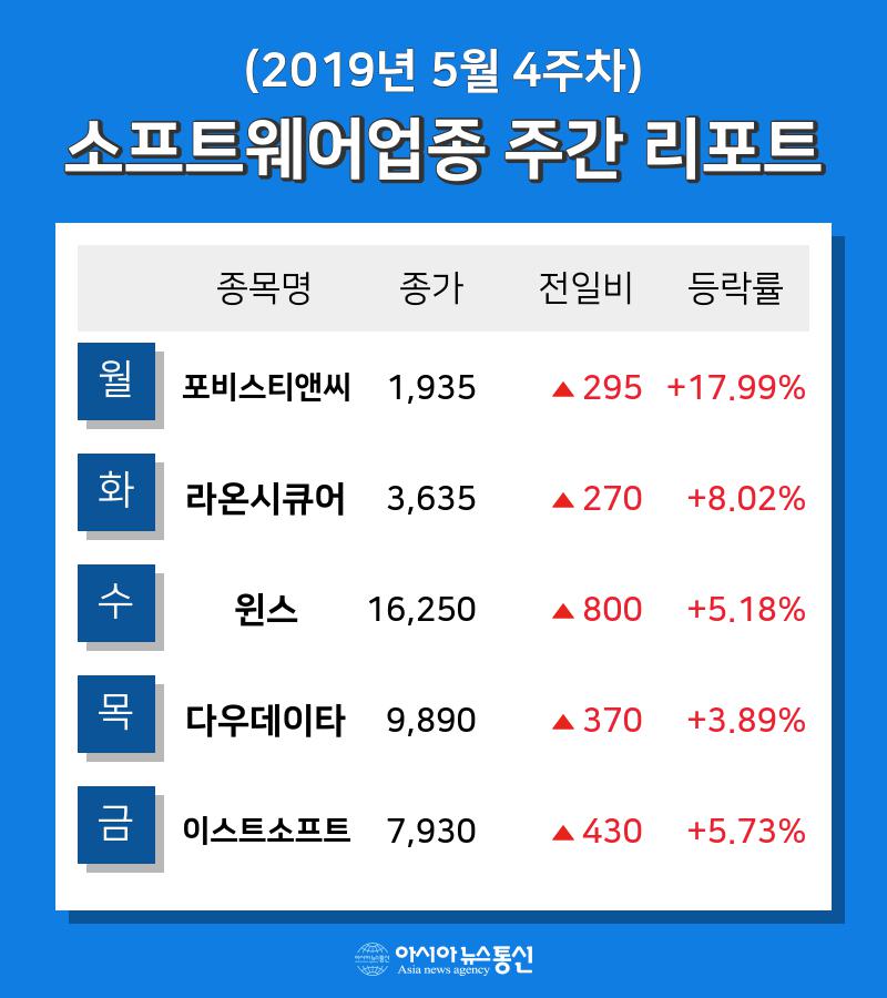 [주간 코스피·코스닥] 5월 4주차 소프트웨어 업종 주간 리포트 : 포비스티앤씨, 라온시큐어, 윈스, 다우데이타, 이스트소프트 등 강세