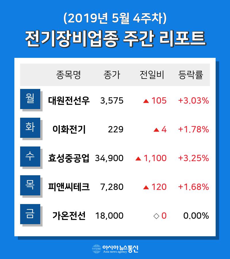 [주간 코스피·코스닥] 5월 4주차 전기장비 업종 주간 리포트 : 대원전선우, 이화전기, 효성중공업, 피앤씨테크, 가온전선 등 강세