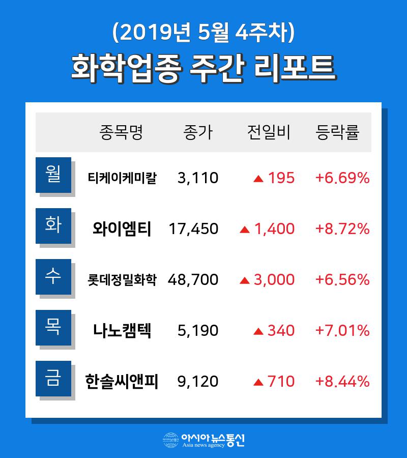 [주간 코스피·코스닥] 5월 4주차 화학 업종 주간 리포트 : 티케이케미칼, 와이엠티, 롯데정밀화학, 나노캠텍, 한솔씨앤피 등 강세