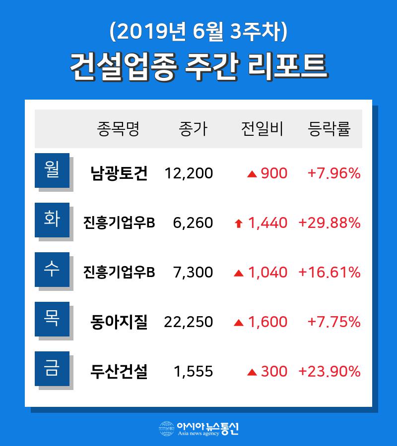 [주간 코스피·코스닥] 6월 3주차 건설 업종 주간 리포트 : 남광토건, 진흥기업우B, 동아지질, 두산건설 등 강세