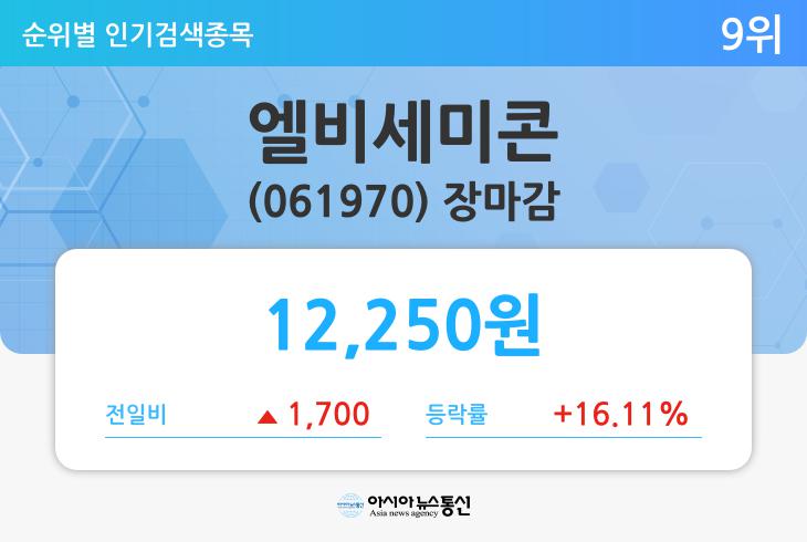 [특징주 마감시황] 엘비세미콘(061970), 1700원(+16.11%) 상승한 1만2250원에 마감