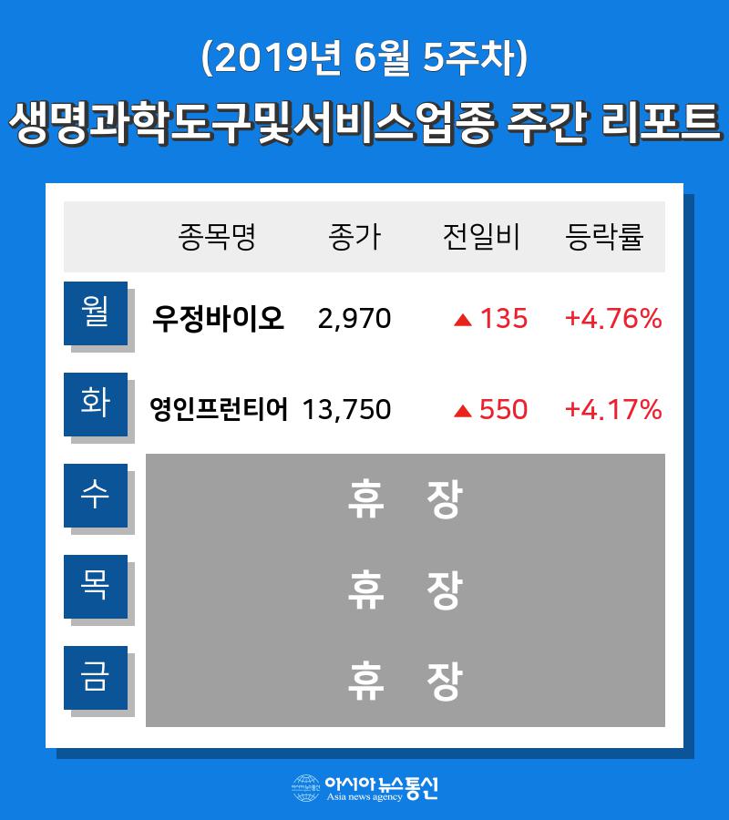 [주간 코스피 코스닥] 6월 5주차 생명과학도구및서비스 업종 주간 리포트 : 우정바이오, 영인프런티어 등 강세