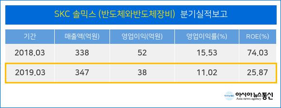 [장마감 특징주] SKC 솔믹스, 4일 거래량 9위등극에 화제…투자의견은?