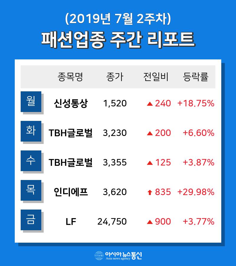 [주간 코스피·코스닥] 7월 패션 테마 주간 리포트 : 신성통상, TBH글로벌, 인디에프, LF 등 강세