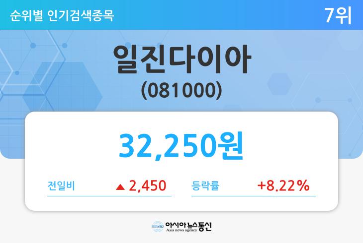 [개장시황] 일진다이아(081000), 2450원(+8.22%) 상승한 3만2250원에 거래중