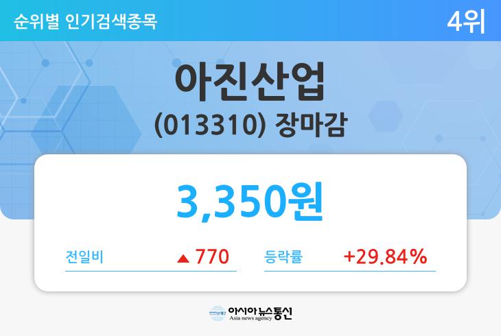 [마감시황] 아진산업(013310), 770원(+29.84%) 상승한 3350원에 거래 마쳐