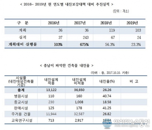 [2019 국감] 충남도내 주택의 약 73.7% 지진 무방비