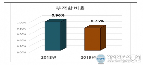전북도 농산물 안전성 향상