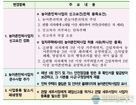 전북도, 농어촌민박 안전해요