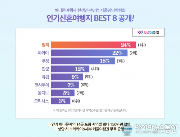 허니문여행사 천생연분닷컴, 서울웨딩박람회에서 인기 신혼여행지 BEST 8 공개!