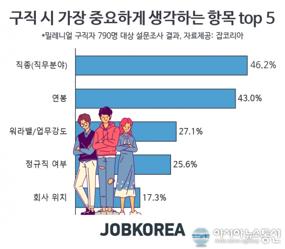 밀레니얼 구직자, 연봉보다 하고 싶은 일 할 수 있는 회사 선호