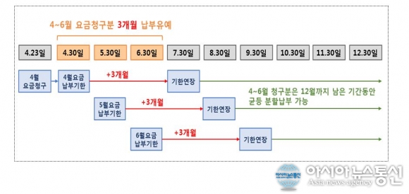 전북도, 소상공인 등 취약계층 도시가스 요금 납부 3개월 유예