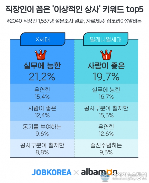 밀레니얼 직장인이 꼽은 이상적인 상사 1위 ‘사람이 좋은 상사’