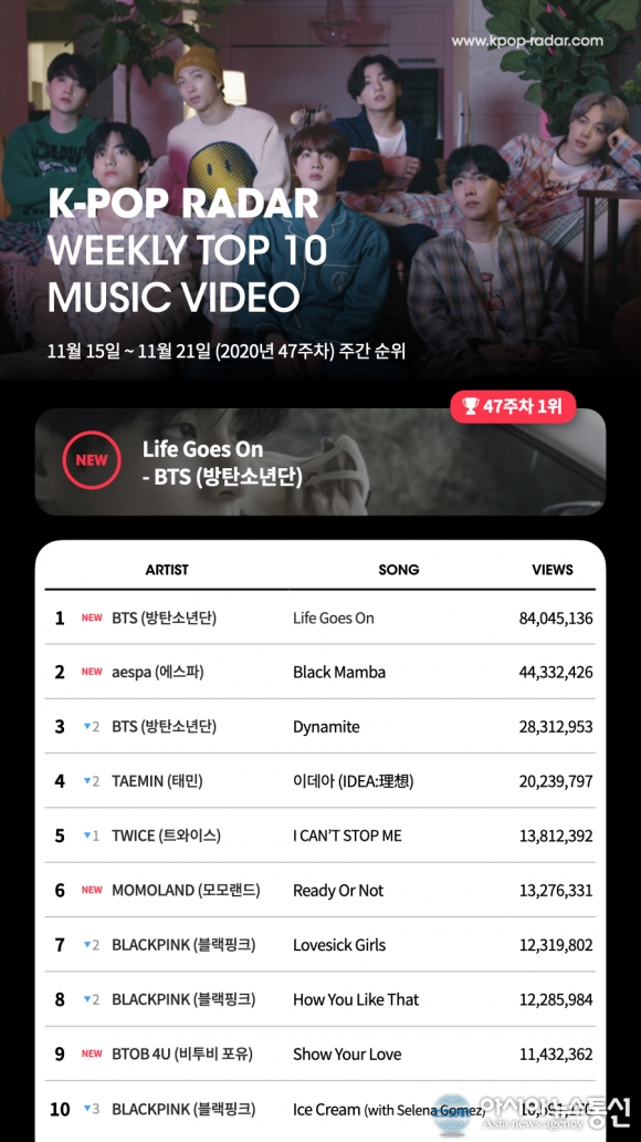 방탄소년단, 또 1위! 발매 2일 만에 1억 뷰