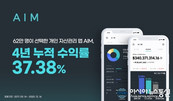 자산관리 앱 에임(AIM), 최근 4년 누적 수익률 37.38% 기록