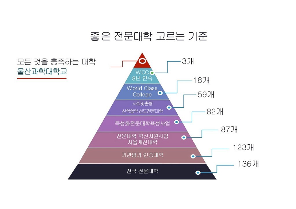 좋은 전문대학을 선택하는 방법 WCC, 혁신지원사업, SCK