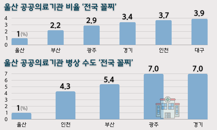 울산 공공의료기관 1% 전국 꼴찌...민간의료 의존 심각