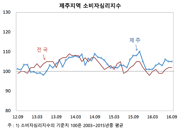 제주소비자들 경제상황 기대