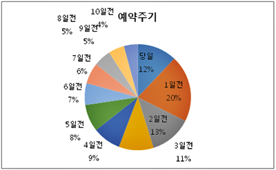 제주도 렌터카 예약은 3일전 최다