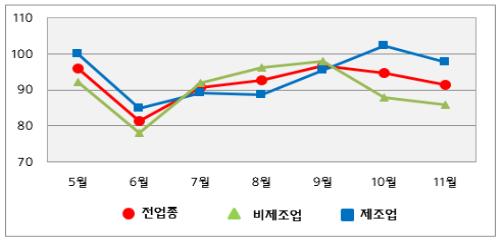 제주 중소기업 제조·비제조업 동반부진