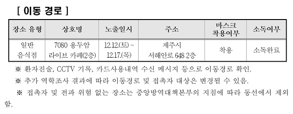 제주, 코로나19 확진자 7080 용두암 라이브 카페 방문