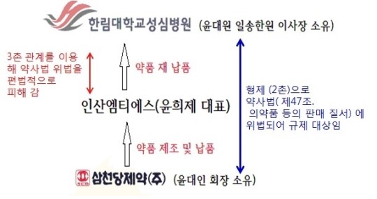 한림병원, 삼천당제약 총수일가 일감몰아주기 내막은?