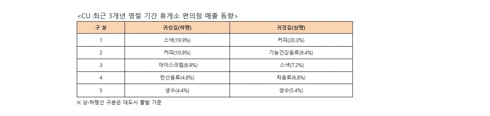 명절 휴게소 편의점서 많이 찾는 품목은?