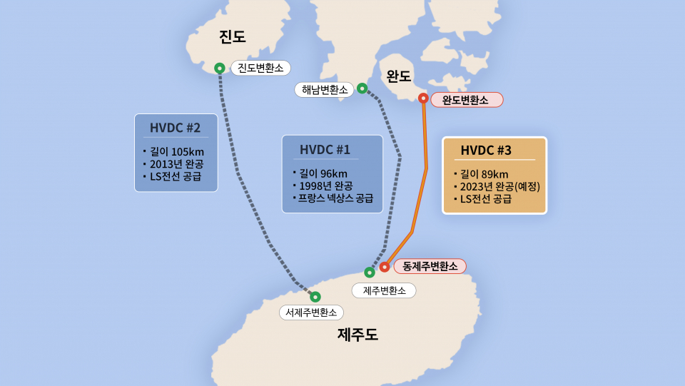 LS전선, 완도-제주 90km 송전급(HVDC) 해저케이블 국제입찰 수주