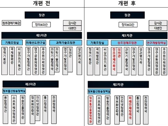 12일 미래부 조직개편 창조경제 속도⇧