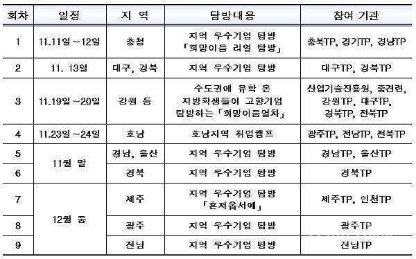 지역 우수기업과 청년의 만남 희망이음 프로젝트 시작